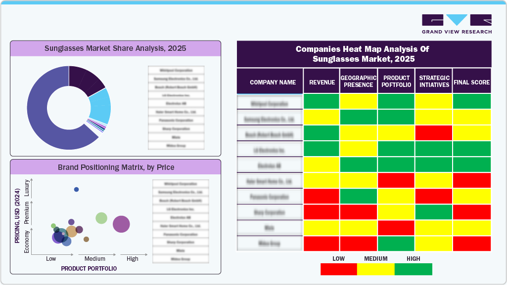 Sunglasses Market Share Analysis, 2025 Sunglasses Market Share Analysis, 2025