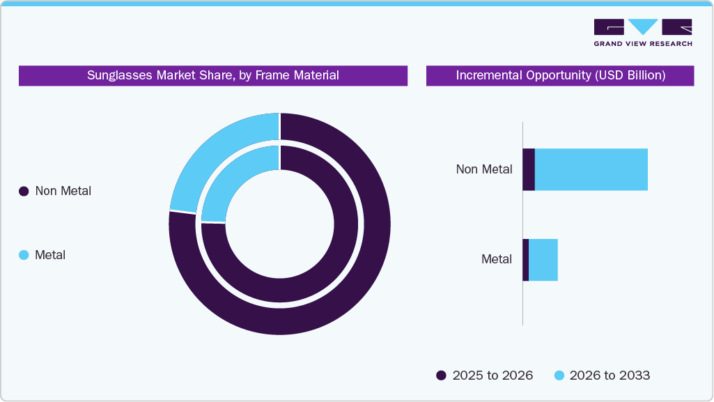 Sunglasses Market Share, by Frame Material Sunglasses Market Share, by Frame Material