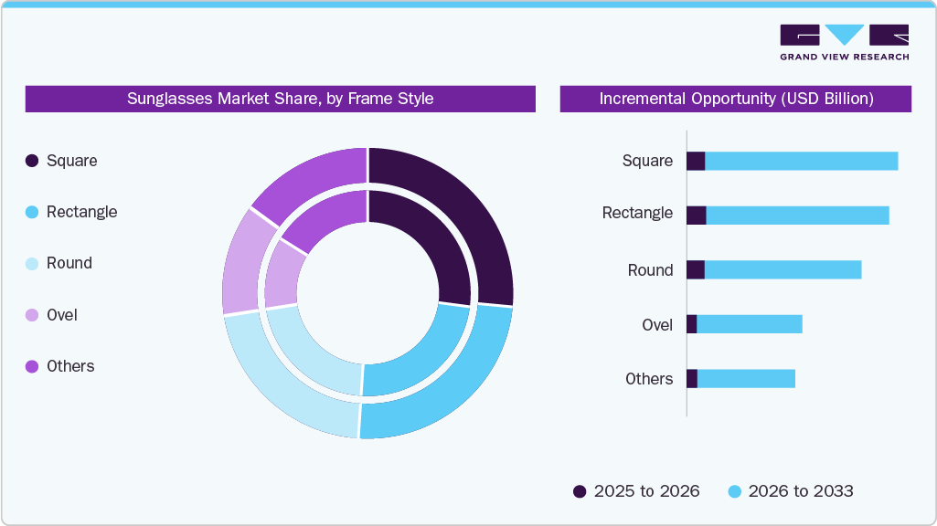 Sunglasses Market Share, by Frame Style Sunglasses Market Share, by Frame Style
