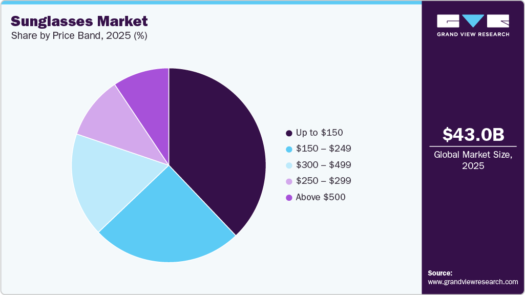Sunglasses Market Share Sunglasses Market Share