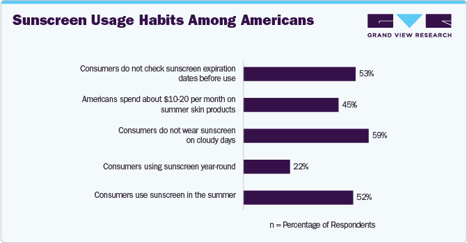 Sunscreen usage habits among Americans Sunscreen usage habits among Americans
