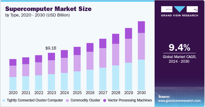 Supercomputer Market size and growth rate, 2024 - 2030