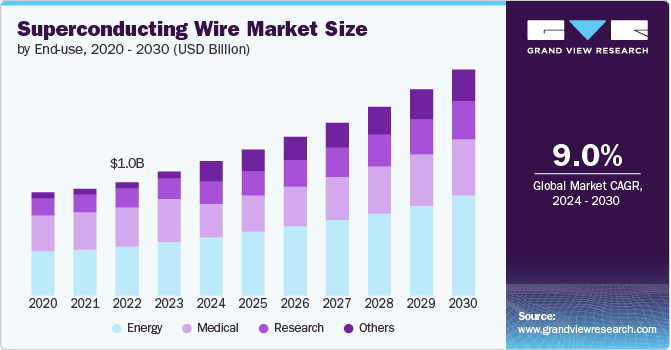 Superconducting Wire Market size and growth rate, 2024 - 2030