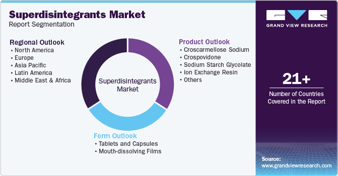 Superdisintegrants Market Report Segmentation