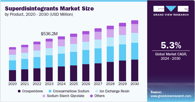 Superdisintegrants Market Size by Product, 2020 - 2030 (USD Million)