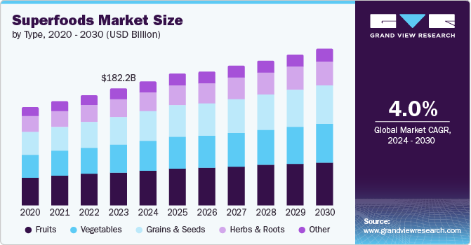 Superfoods Market Size by Type, 2020 – 2030 (USD Billion)