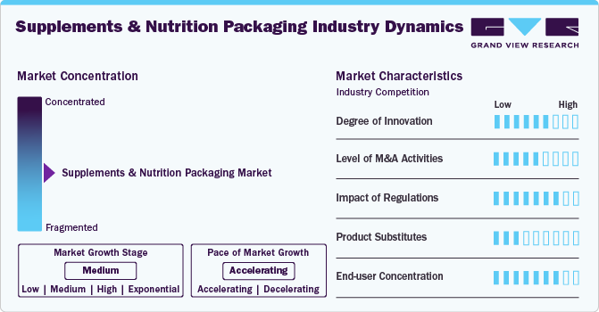 Supplements And Nutrition Packaging Industry Dynamics