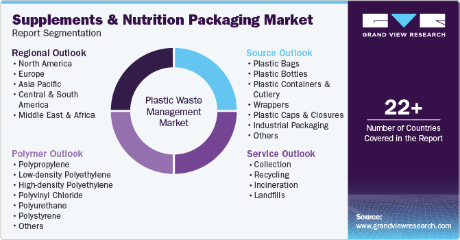 Supplements And Nutrition Packaging Market Report Segmentation
