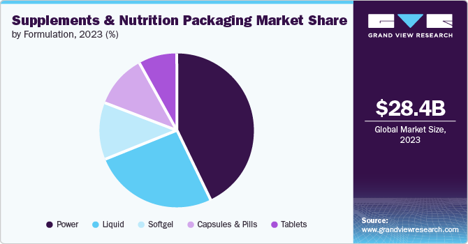 Supplements And Nutrition Packaging Market share and size, 2023