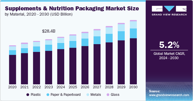 Supplements And Nutrition Packaging Market size and growth rate, 2024 - 2030