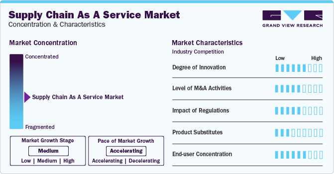 supply chain as a service Market Concentration & Characteristics