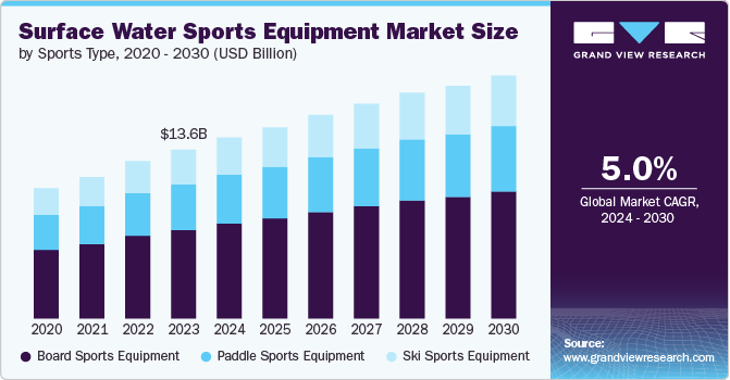 Surface Water Sports Equipment Market Size, 2024 - 2030