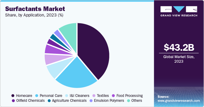 Surfactants Market Share, By Application, 2023 (%)