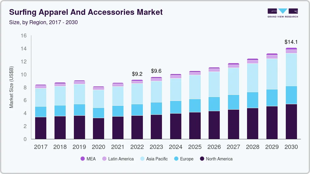 Surfing apparel and accessories market size by region, and growth forecast (2023-2030) Surfing apparel and accessories market size by region, and growth forecast (2023-2030)