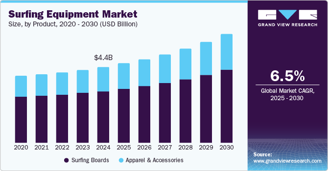 Surfing Equipment Market Size, by Product, 2020 - 2030 (USD Billion) Surfing Equipment Market Size, by Product, 2020 - 2030 (USD Billion)