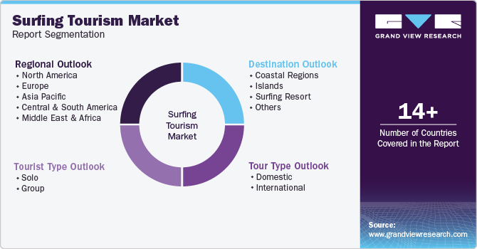 Surfing Tourism Market Report Segmentation