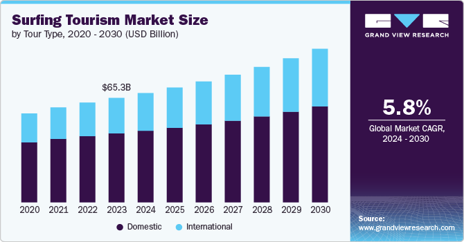 Surfing Tourism Market Size, 2024 - 2030