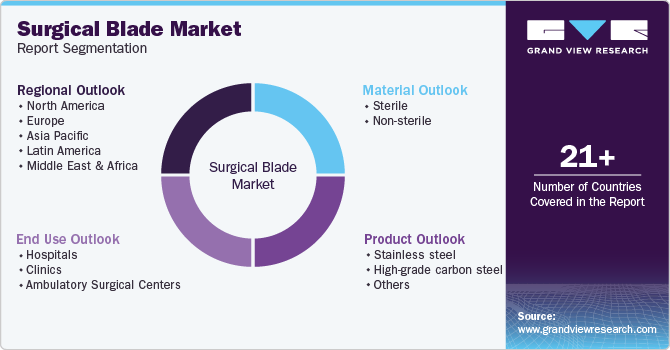 Surgical Blade Market Report Segmentation