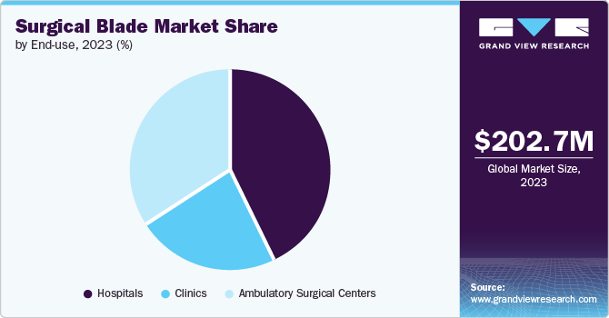Surgical Blade Market share and size, 2023