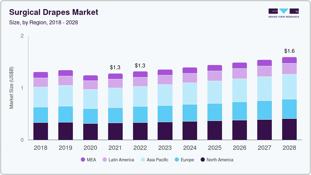Surgical drapes market size and growth forecast (2018-2030) Surgical drapes market size and growth forecast (2018-2030)