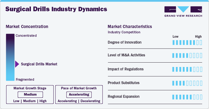 Surgical Drills Market Concentration & Characteristics