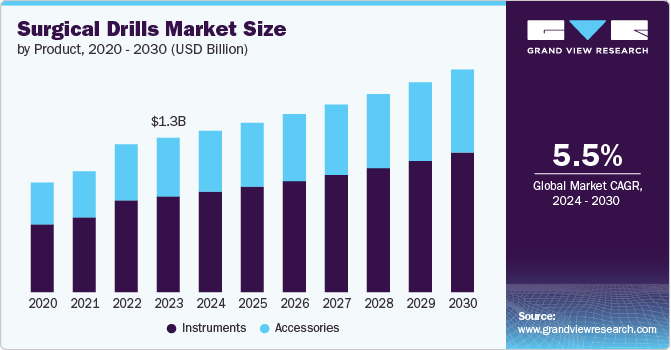 Surgical Drills Market size and growth rate, 2024 - 2030