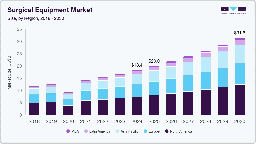 Surgical equipment market size by region, and growth forecast (2025-2030) Surgical equipment market size by region, and growth forecast (2025-2030)