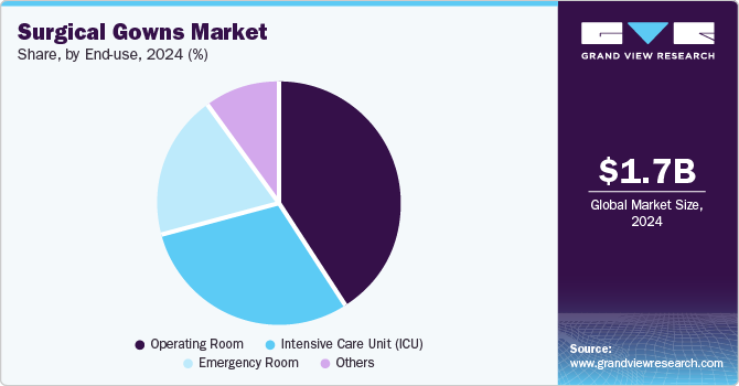 Surgical Gowns Market Share, By End-use, 2024 (%) Surgical Gowns Market Share, By End-use, 2024 (%)