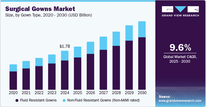 Surgical Gowns Market Size, By Gown Type, 2020 - 2030 (USD Billion) Surgical Gowns Market Size, By Gown Type, 2020 - 2030 (USD Billion)