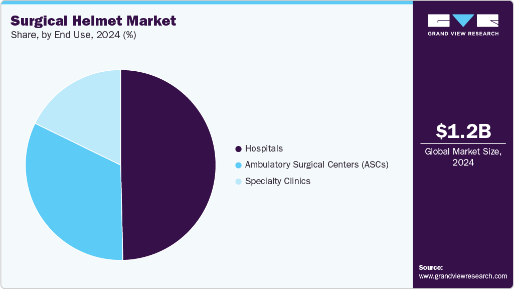 Surgical Helmet Market Share Surgical Helmet Market Share