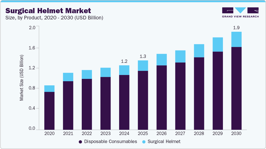 Surgical helmet market size and growth forecast (2020-2030) Surgical helmet market size and growth forecast (2020-2030)
