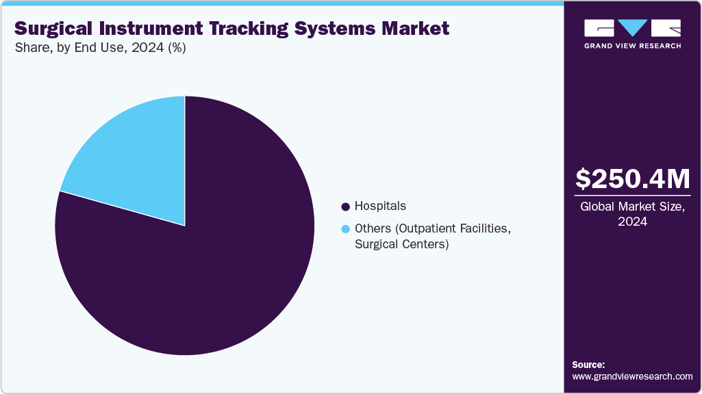 Surgical Instrument Tracking Systems Market Share Surgical Instrument Tracking Systems Market Share
