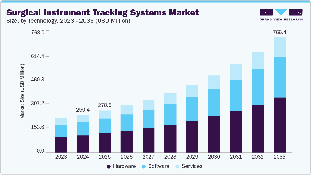 Surgical instrument tracking systems market size and growth forecast (2023-2033) Surgical instrument tracking systems market size and growth forecast (2023-2033)