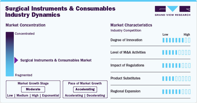 Surgical Instruments And Consumables Industry Dynamics