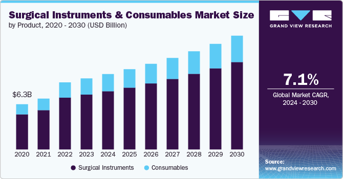 Surgical Instruments And Consumables Market Size, 2024 - 2030