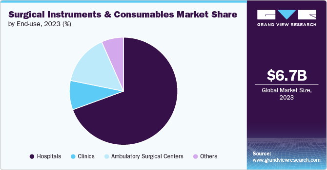 Surgical Instruments And Consumables Market Share, 2023