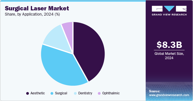 Surgical Laser Market Share, by Application, 2024 (%)