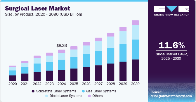 Surgical Laser Market Size, by Product, 2020 - 2030 (USD Billion)