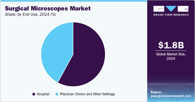 Surgical Microscopes Market Share, by End Use, 2024 (%) Surgical Microscopes Market Share, by End Use, 2024 (%)