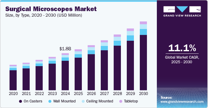 Surgical Microscopes Market Size, by Type, 2020 - 2030 (USD Million) Surgical Microscopes Market Size, by Type, 2020 - 2030 (USD Million)