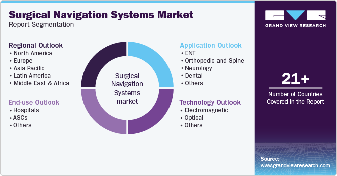 Surgical Navigation Systems Market Report Segmentation