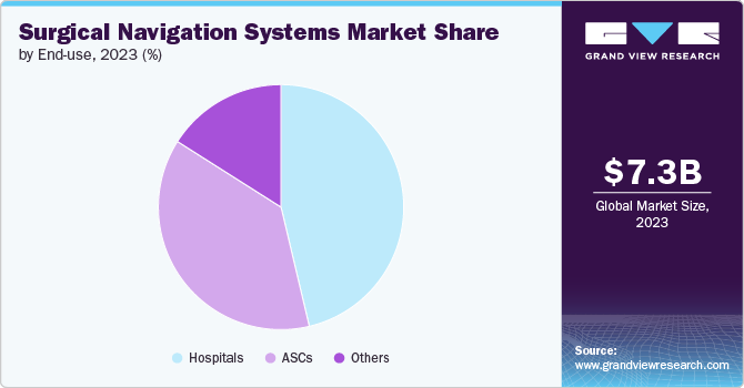 Surgical Navigation Systems Market share and size, 2023