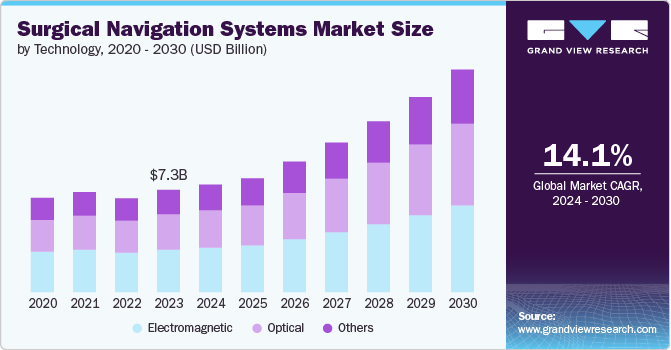 Surgical Navigation Systems Market size and growth rate, 2024 - 2030