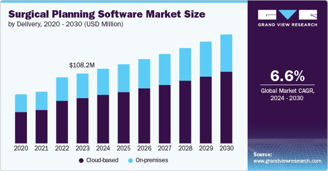 Surgical Planning Software market size and growth rate, 2024 - 2030