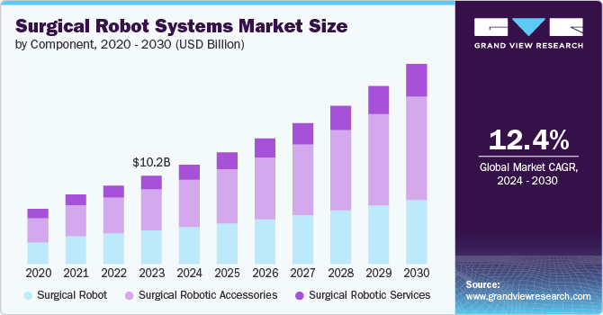 Surgical Robot Systems Market size and growth rate, 2024 - 2030