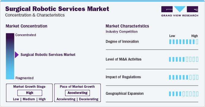 Surgical Robotic Services Market Concentration & Characteristics