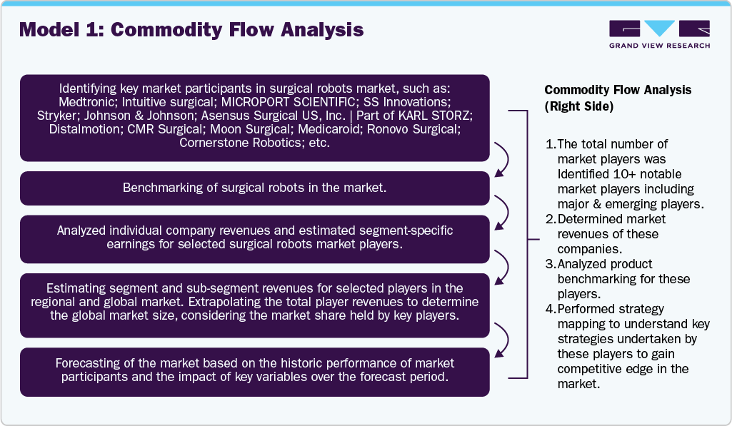 Surgical Robots Market Commodity Flow Analysis Surgical Robots Market Commodity Flow Analysis