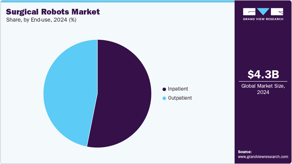 Surgical Robots Market Share Surgical Robots Market Share