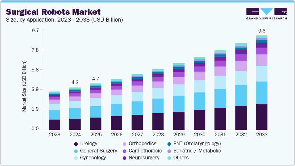 Surgical robots market size and growth forecast (2023-2033) Surgical robots market size and growth forecast (2023-2033)
