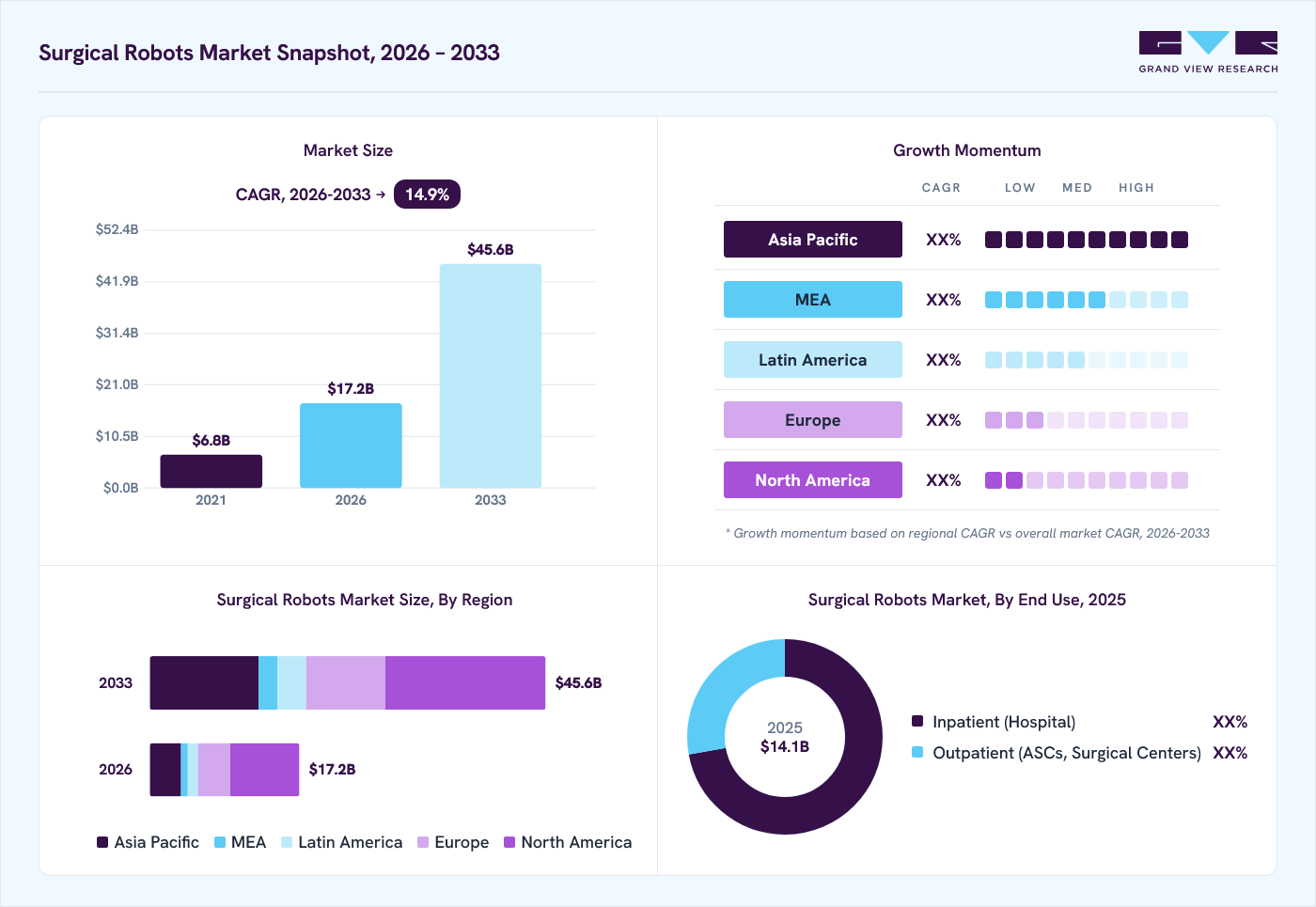 Surgical robots market overview: Grand View Research estimates the global market size at USD 14.1 billion in 2025, projected to grow from USD 17.2 billion in 2026 to USD 45.6 billion by 2033 at a 14.9% CAGR, with regional growth momentum.